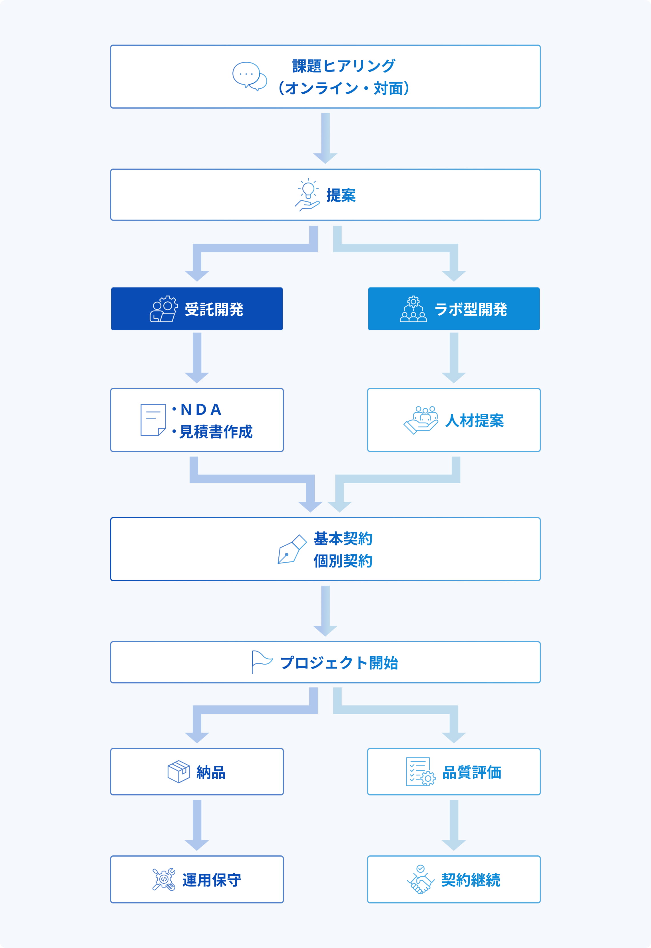 GeNEEのサービスフロー